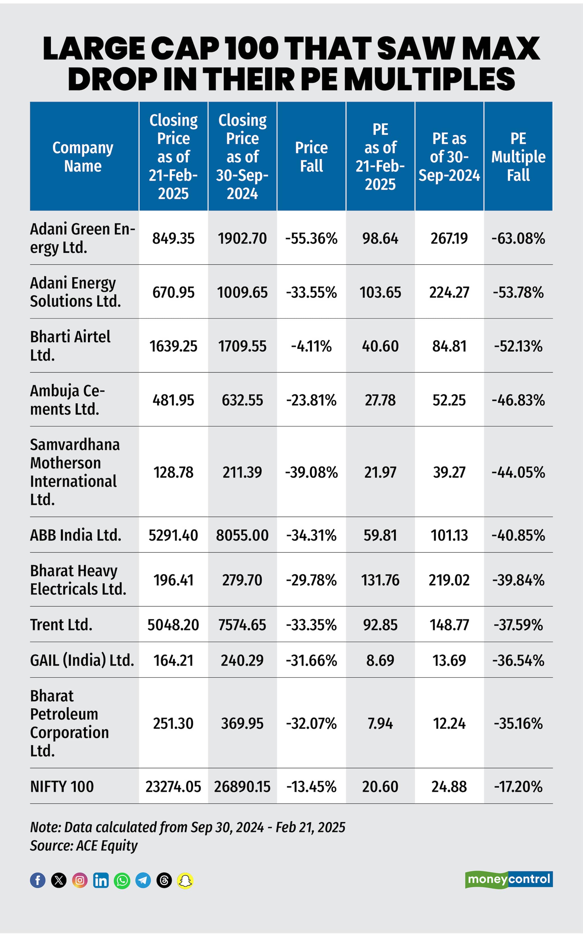 Large Cap 100 that saw max drop in their PE multiples