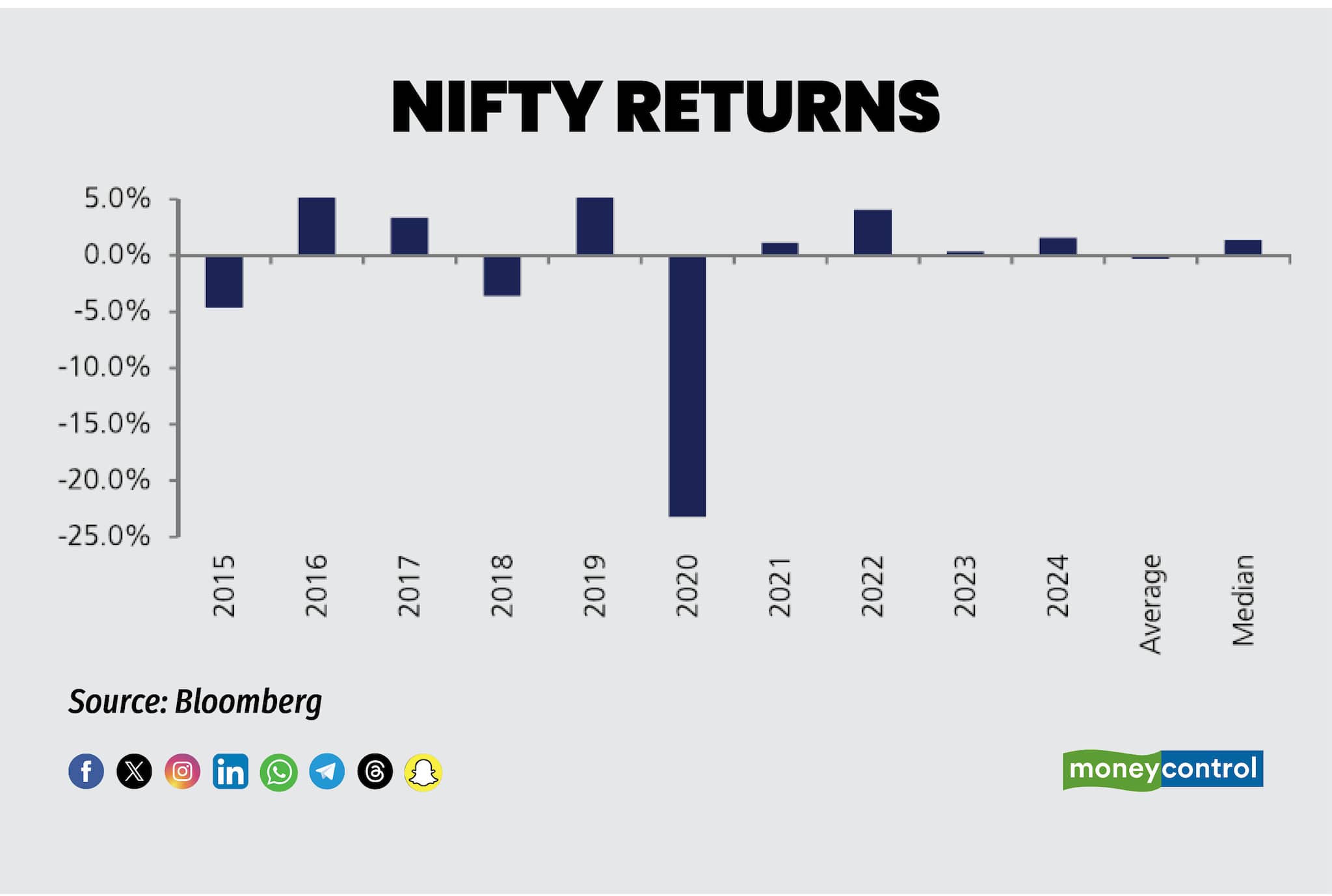 NIFTY RETURNS