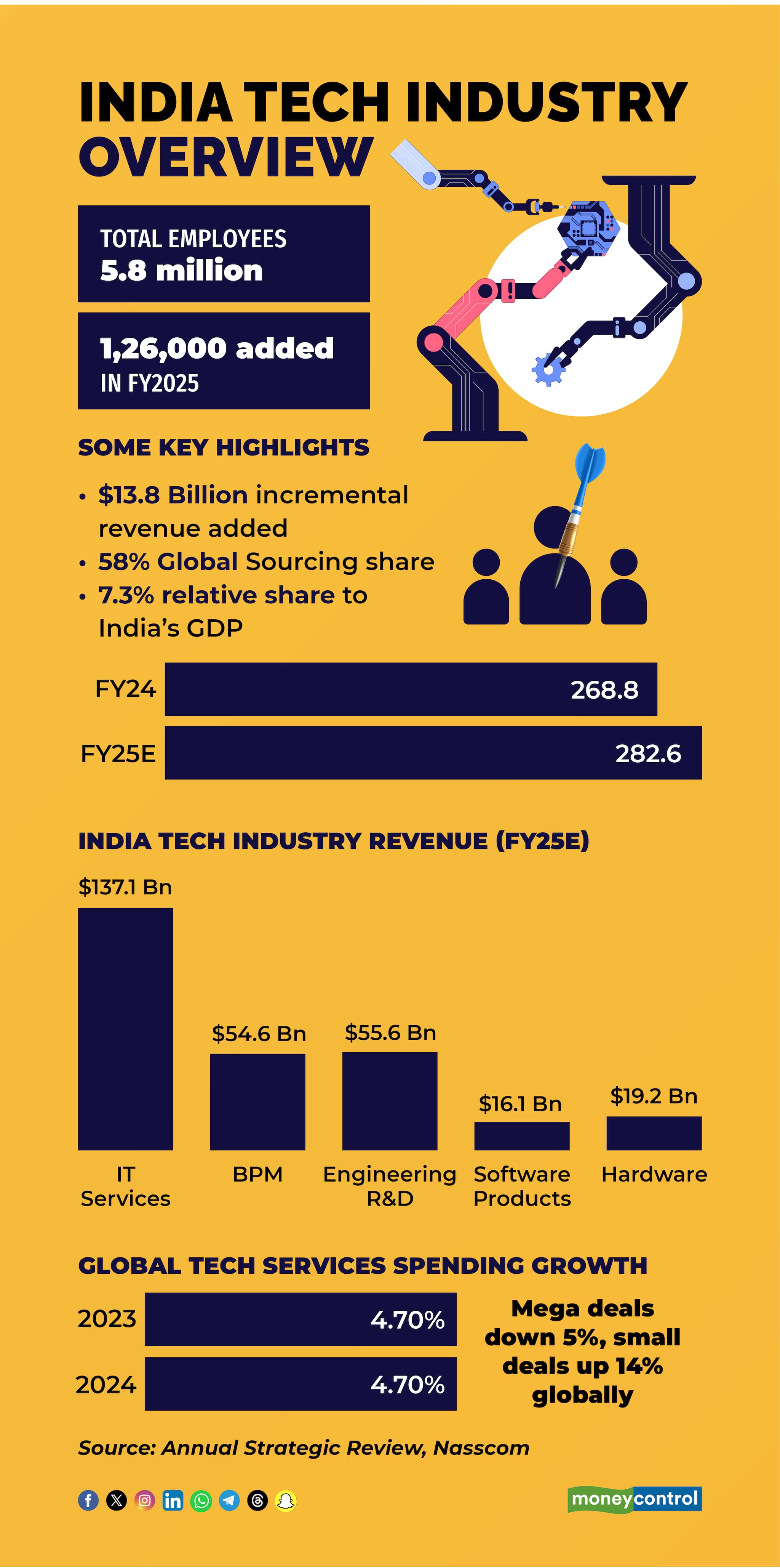 India Tech Industry Overview