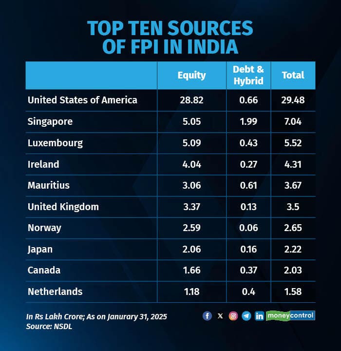 TOP TEN sources of FPI in India