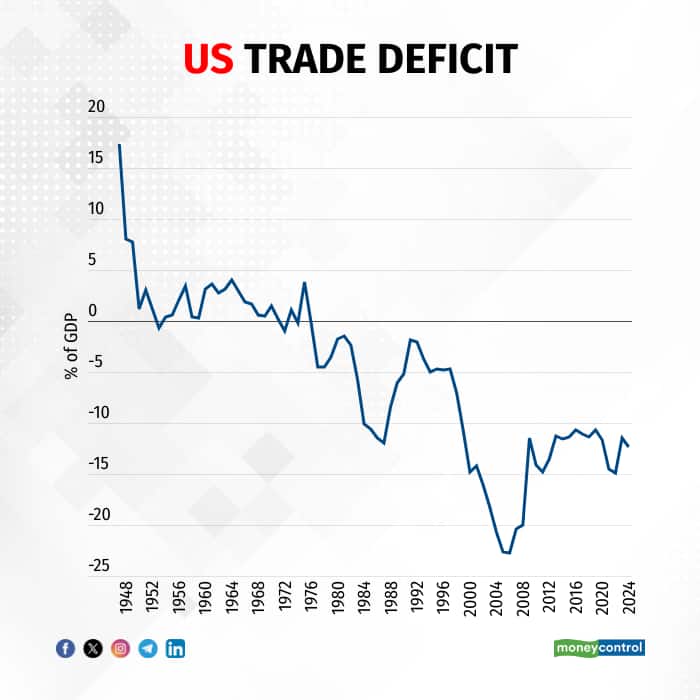 us-trade-deficit-of-gdp