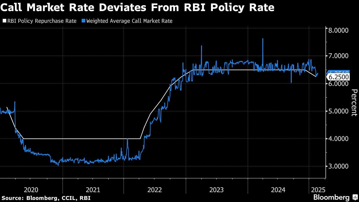 Call Market Rate Deviates From RBI Policy Rate