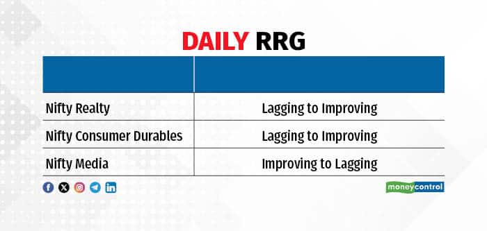 dail RRG 020325