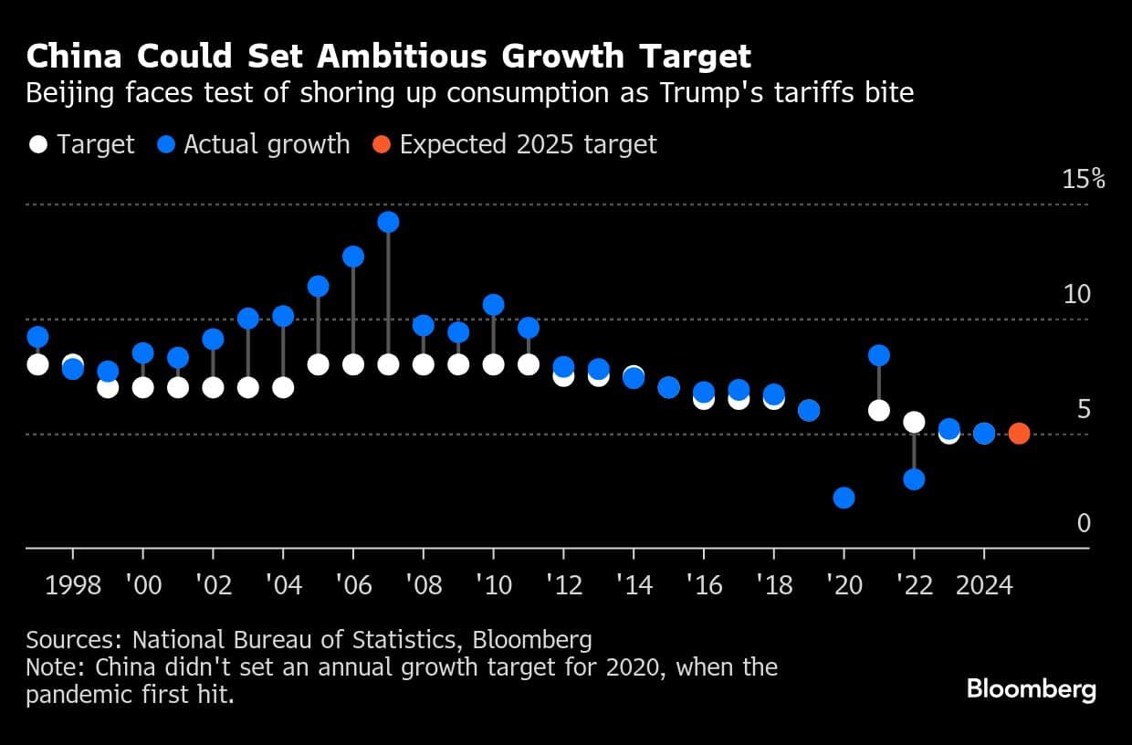 China Could Set Ambitious Growth Target | Beijing faces test of shoring up consumption as Trump's tariffs bite