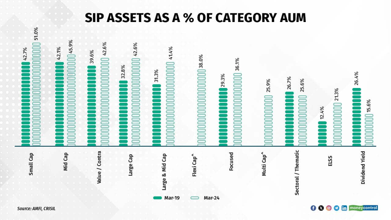 Systematic Investment Plans gain popularity