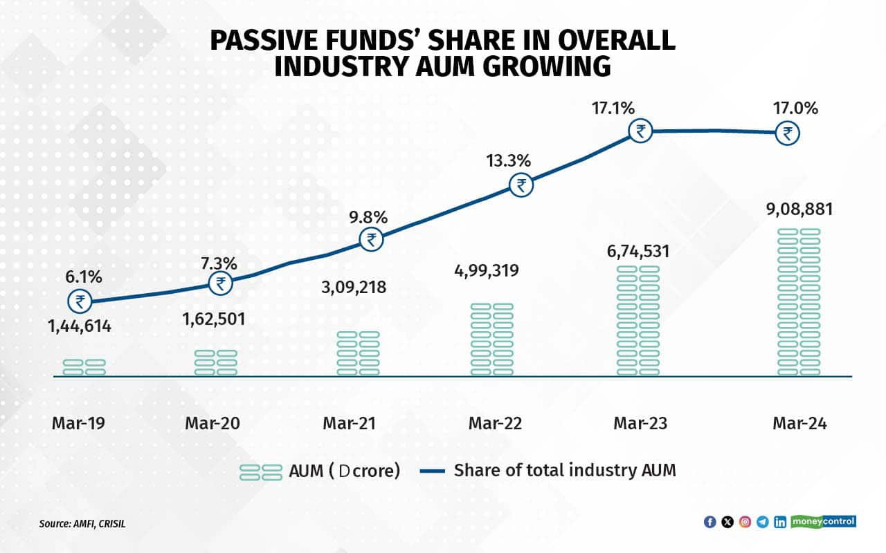 Rise of passive funds