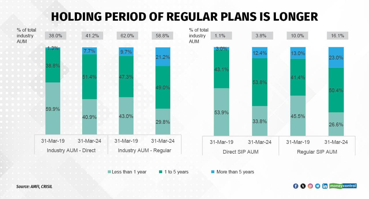 Regular investments dominate, have longer holding periods