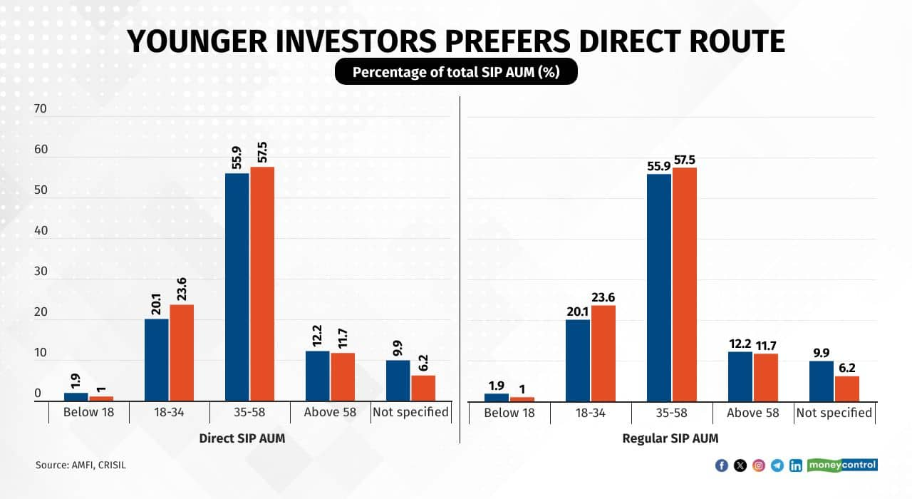 Younger investors prefer direct route