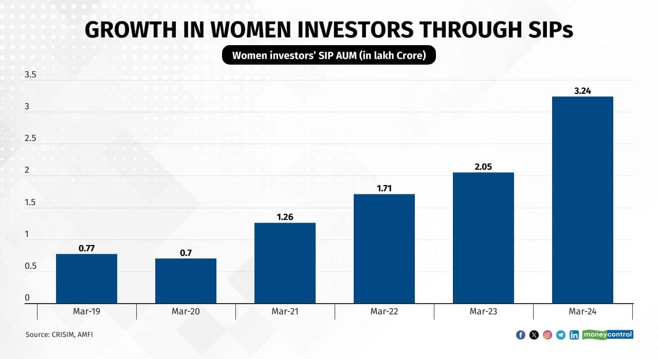 Women investors now account for 33% of individual assets