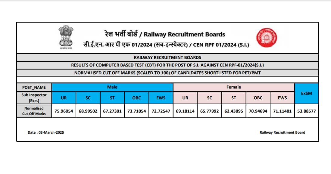RPF SI Result 2025 declared: Download result PDF, cutoff here