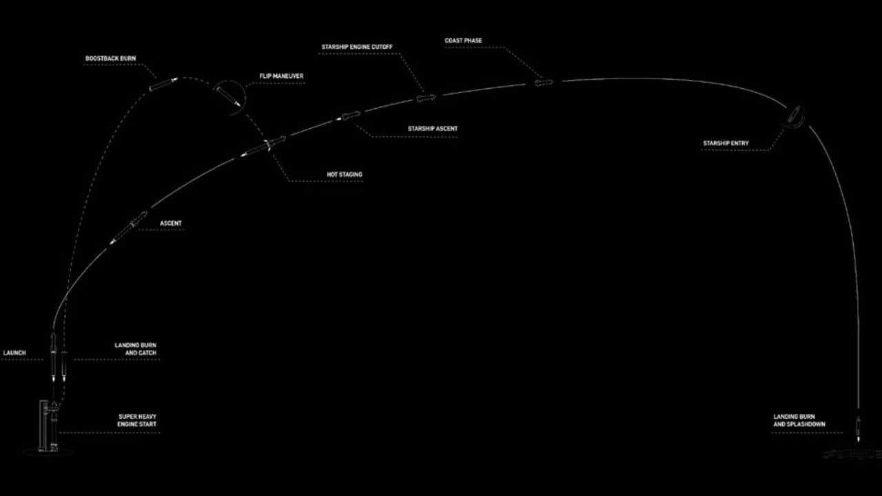 SpaceX’s planned objectives for the Starship Flight 8 test. (Image: SpaceX)