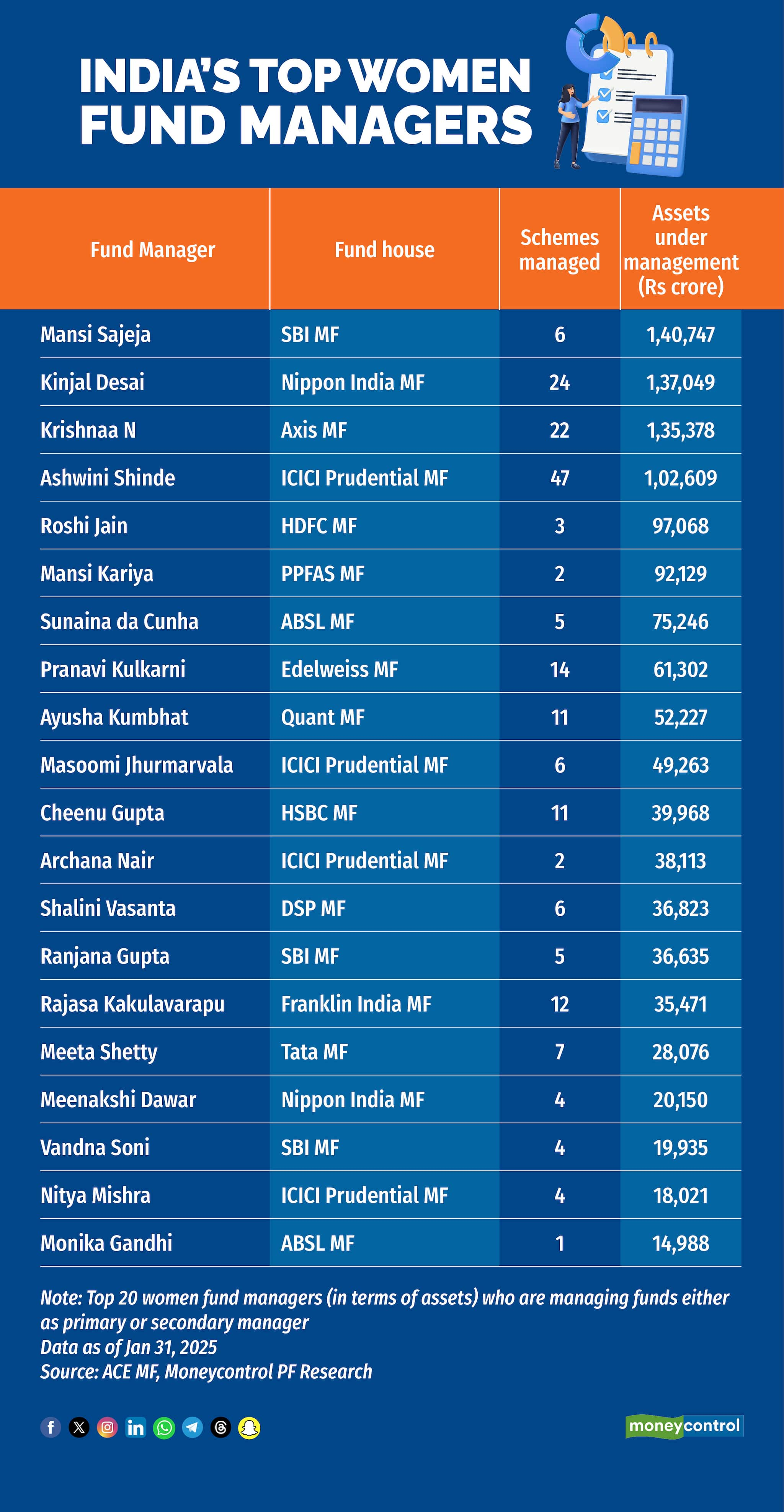 Indias top women fund managers