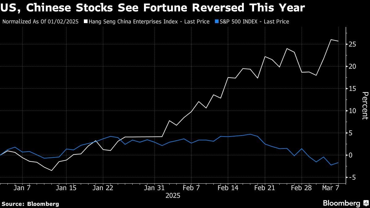 US, Chinese Stocks See Fortune Reversed This Year