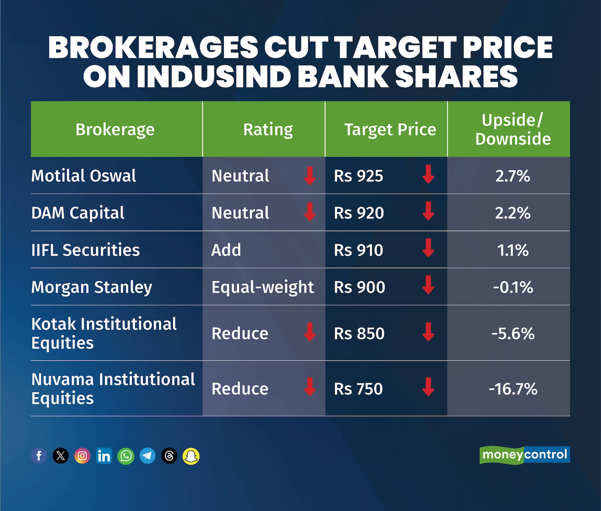 Brokerages cut target price on IndusInd Bank shares