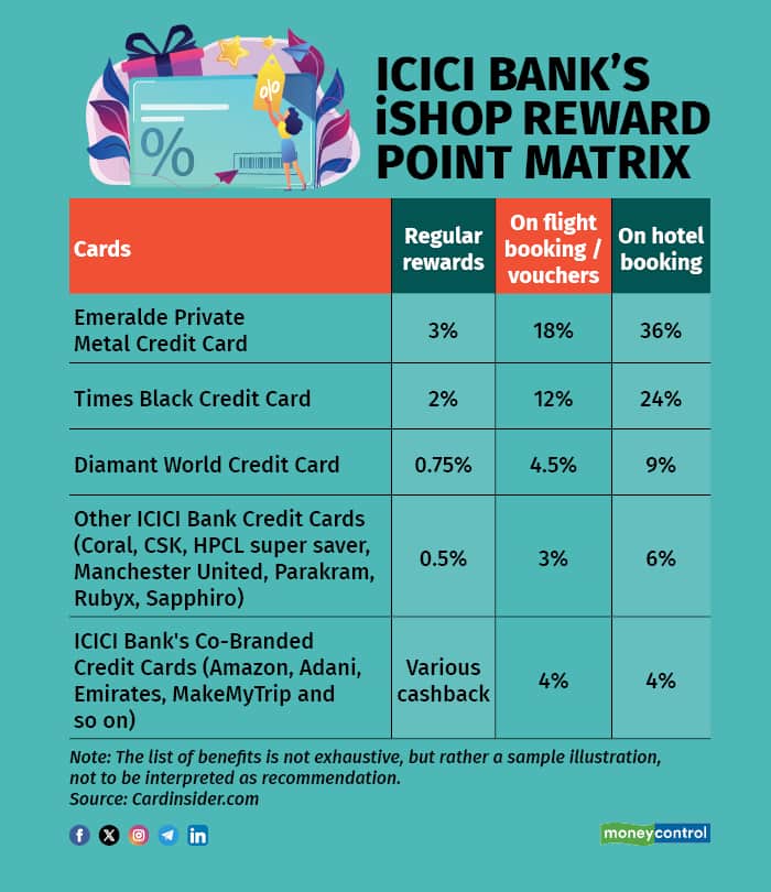 1 ICICI Banks iShop reward point matrix