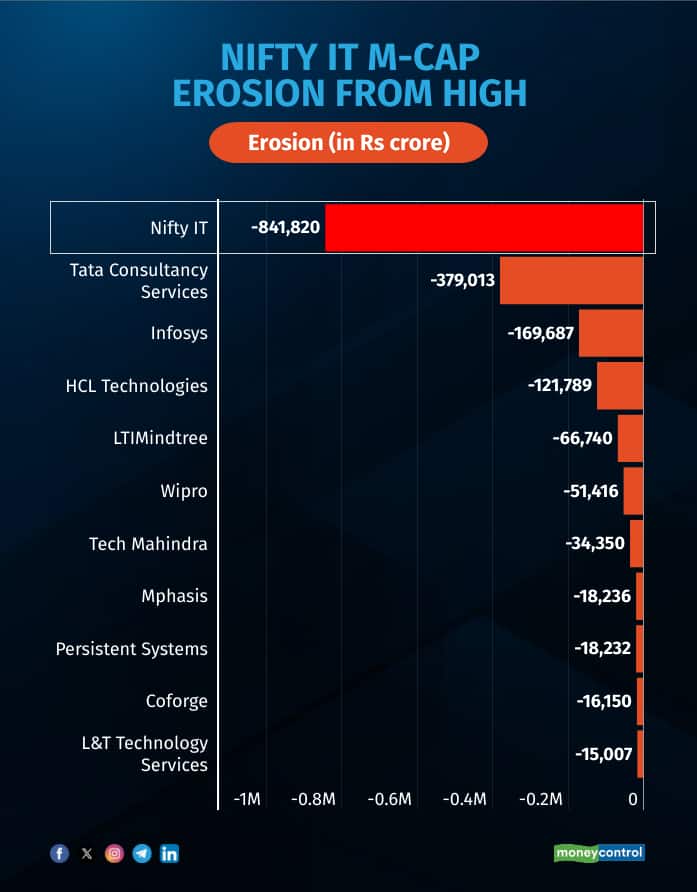 Nifty IT m-cap erosion from high