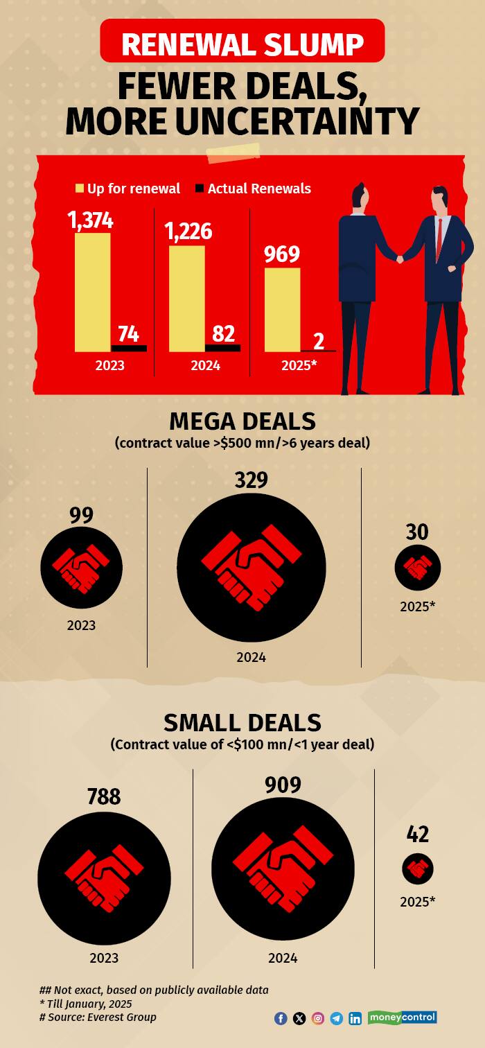 Renewal Slump Fewer Deals More Uncertainty