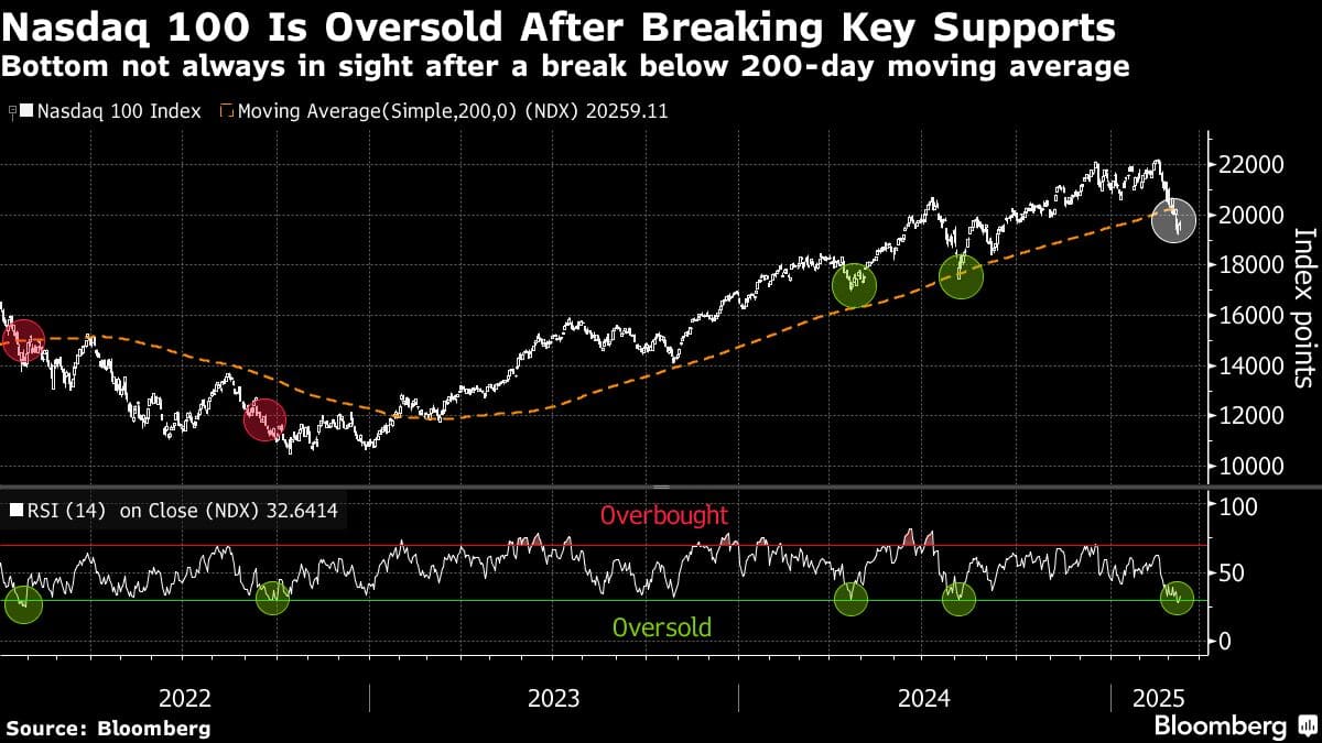 Nasdaq 100 Is Oversold After Breaking Key Supports