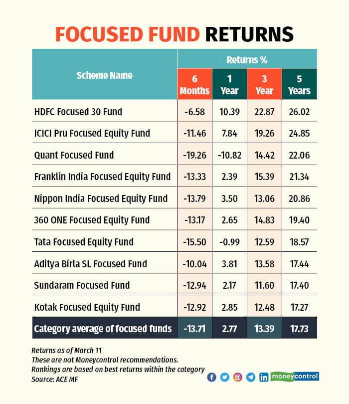 focused funds 1303252