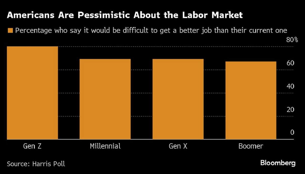 Americans Are Pessimistic About the Labor Market