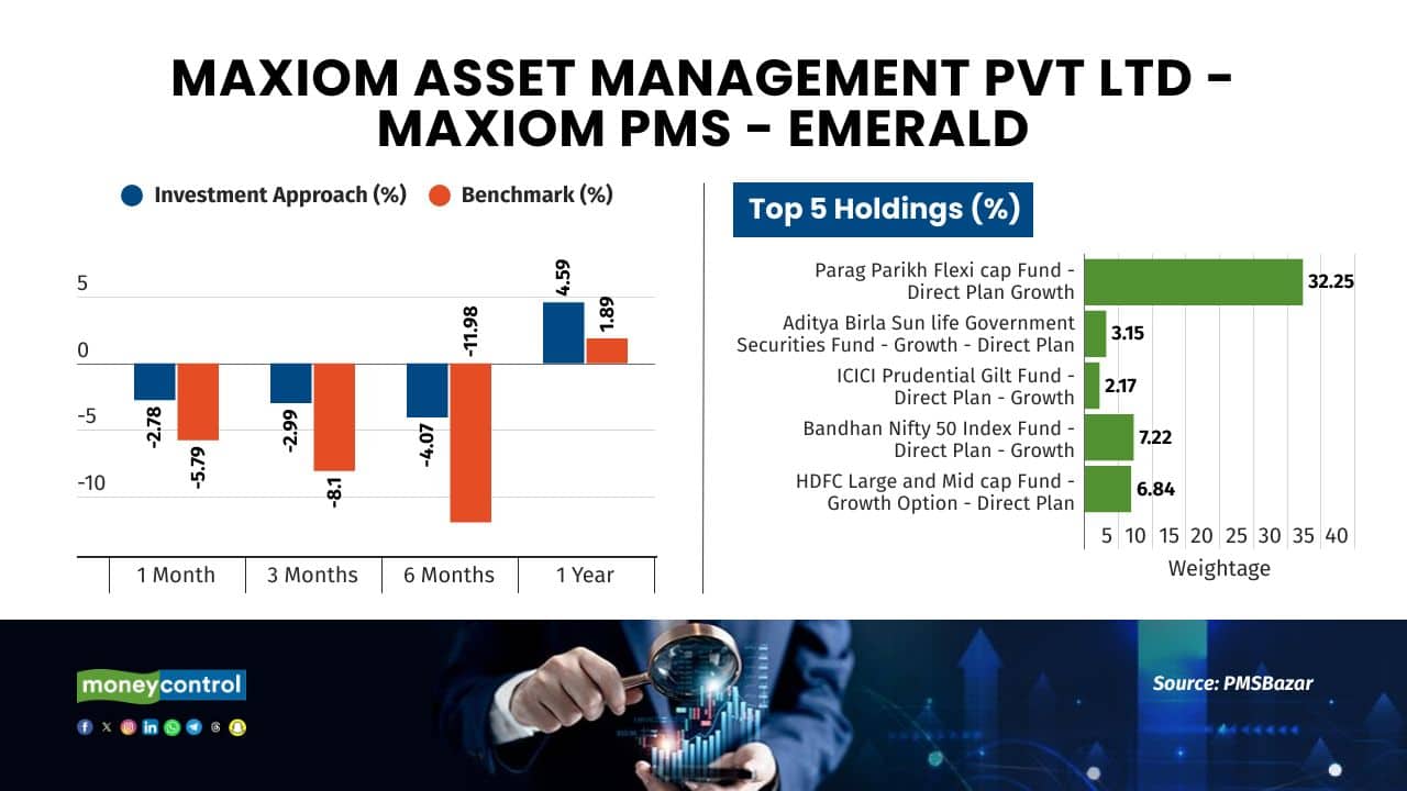 This strategy is based on selecting mutual funds based on diversification across asset classes and sectors. It incorporates credit score monitoring, proprietary fragility assessment, and peer performance ranking through quartile and rolling rank analysis. It uses a multi-asset approach of diversification through mutual funds across multiple asset classes, including equity, debt, and gold.