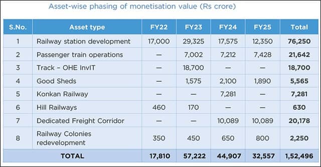 Railway Asset Monetisation Target under National Monetisation Pipeline.