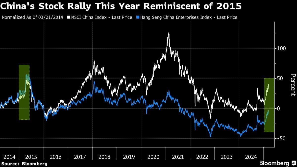 China's Stock Rally This Year Reminiscent of 2015