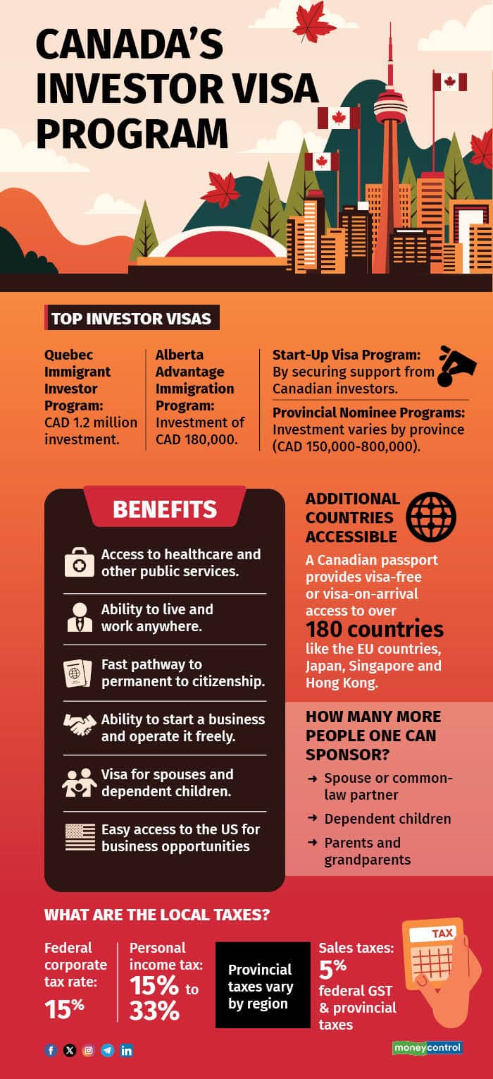 Canada investor visa program