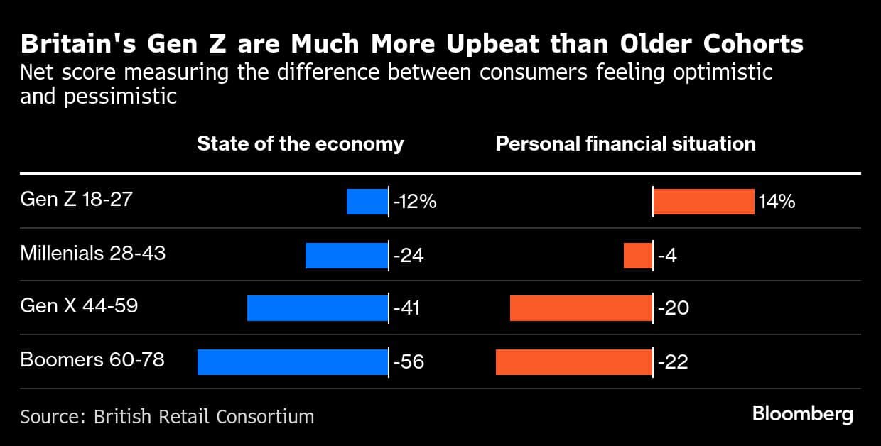 Britain's Gen Z are Much More Upbeat than Older Cohorts | Net score measuring the difference between consumers feeling optimistic and pessimistic