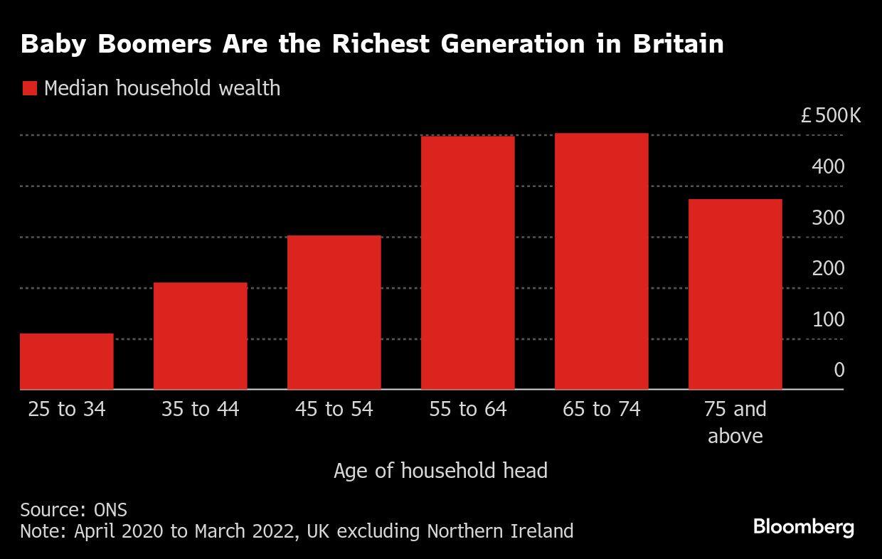 Baby Boomers Are the Richest Generation in Britain