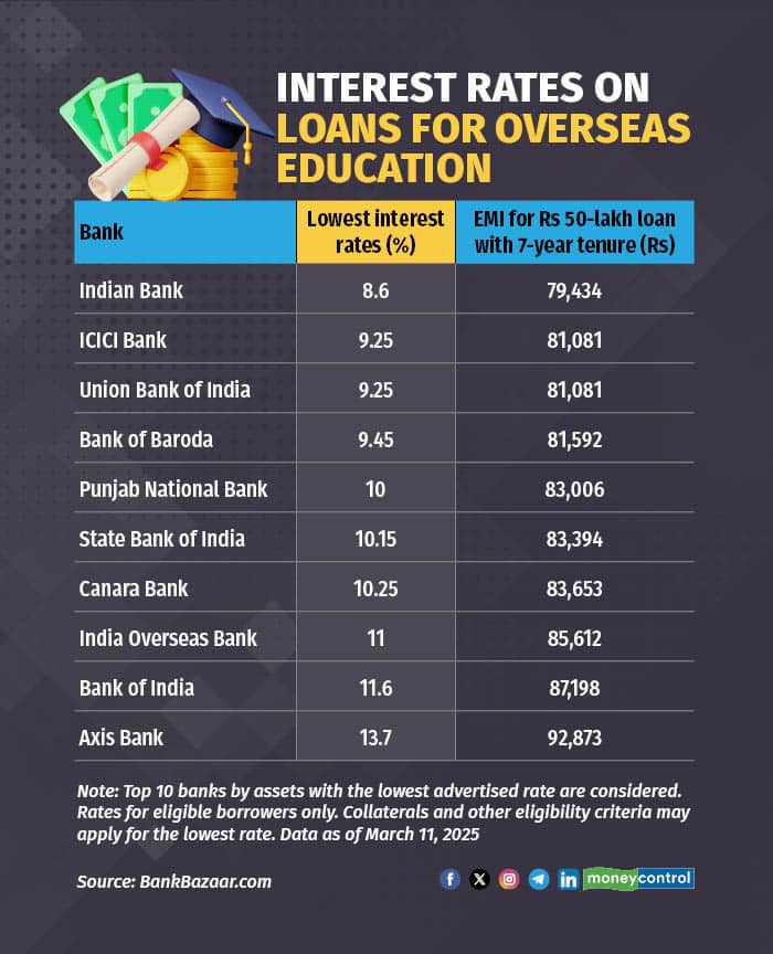 education loan 200325