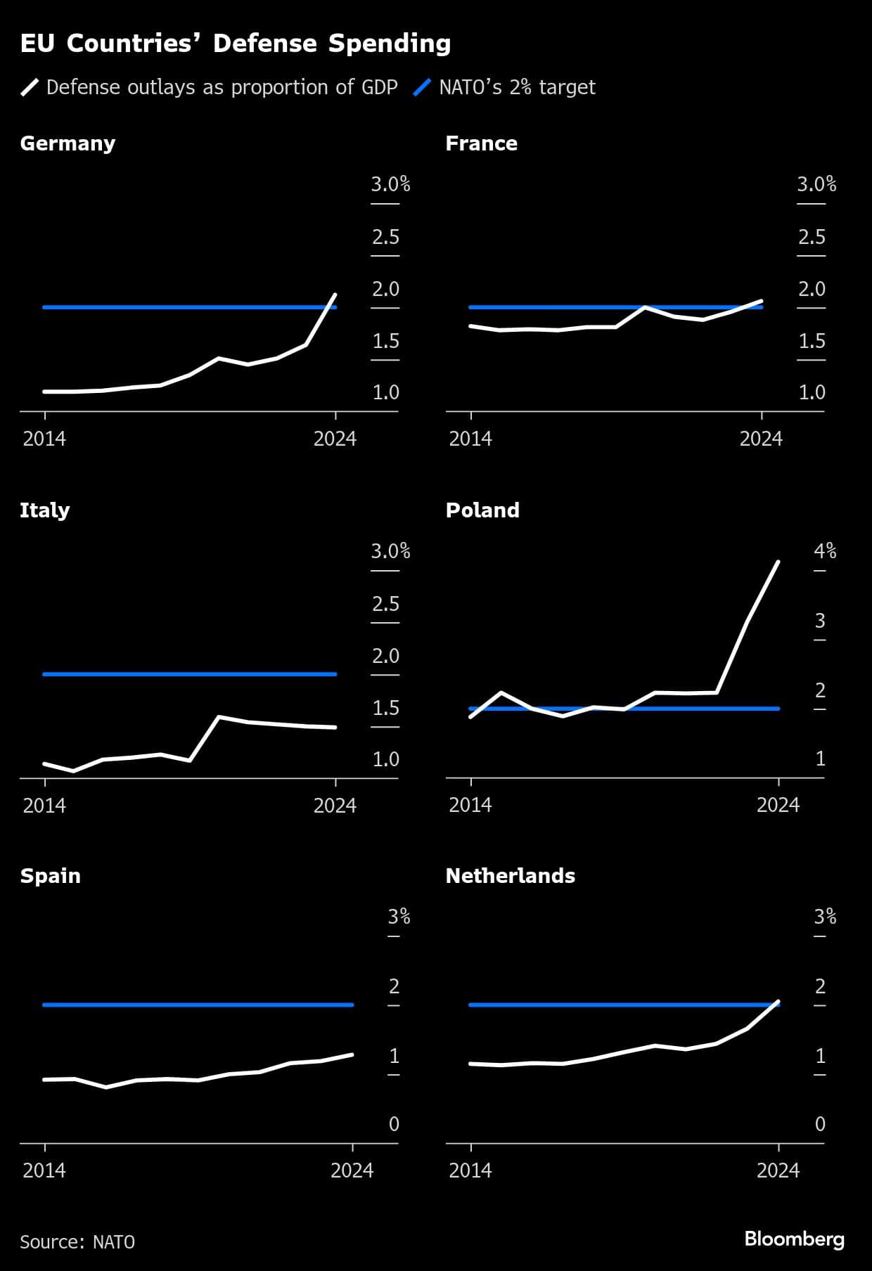 EU Countries Defense Spending