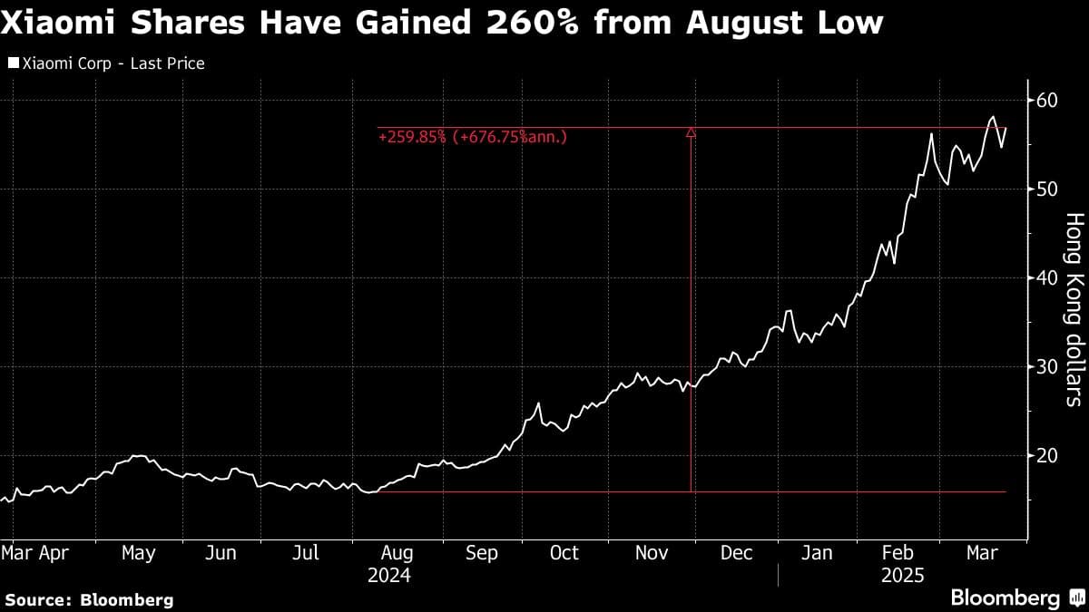 Xiaomi Shares Have Gained 260% from August Low