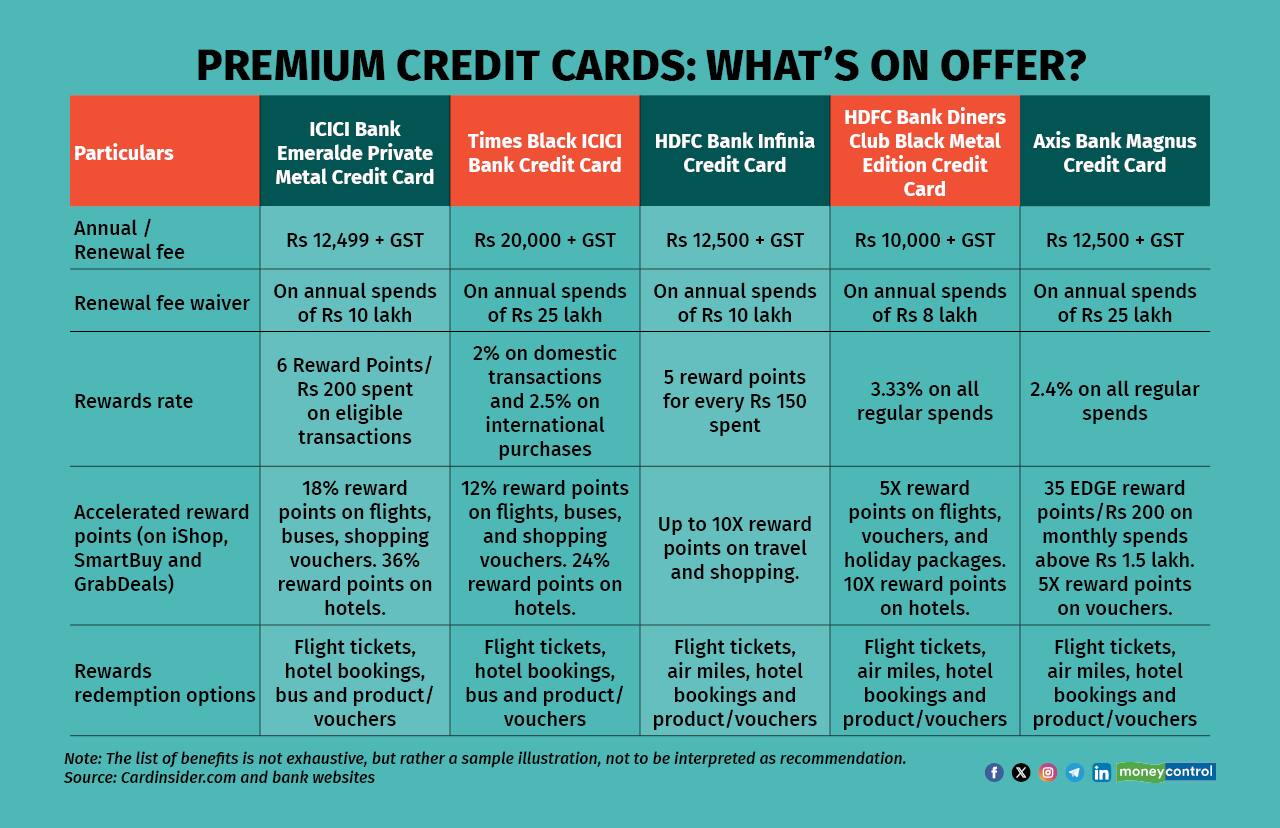 ICICI s IShop Credit Card Rewards More Benefits But Lack Of Airmiles 