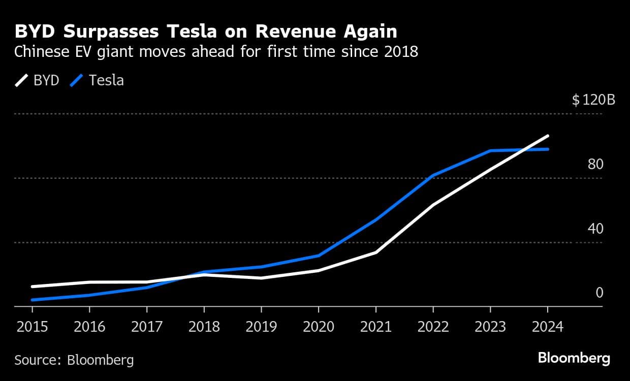 BYD Surpasses Tesla on Revenue Again | Chinese EV giant moves ahead for first time since 2018