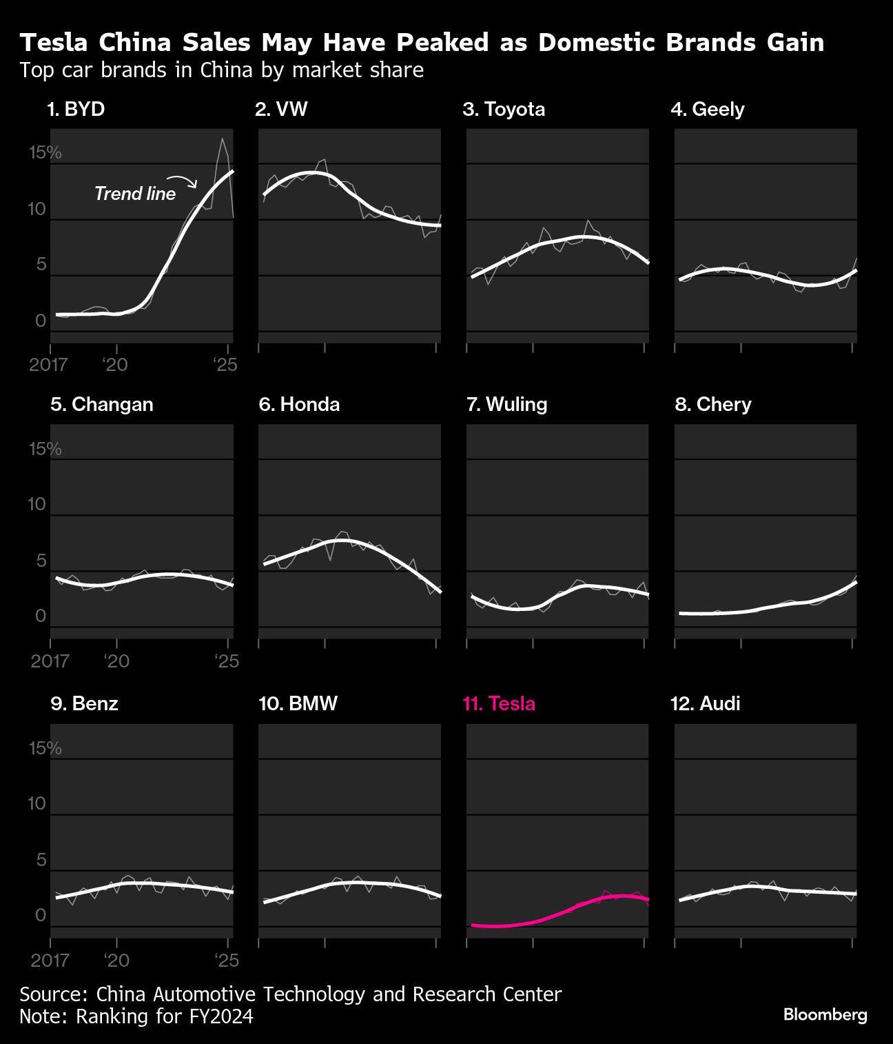 Tesla China Sales May Have Peaked as Domestic Brands Gain | Top car brands in China by market share
