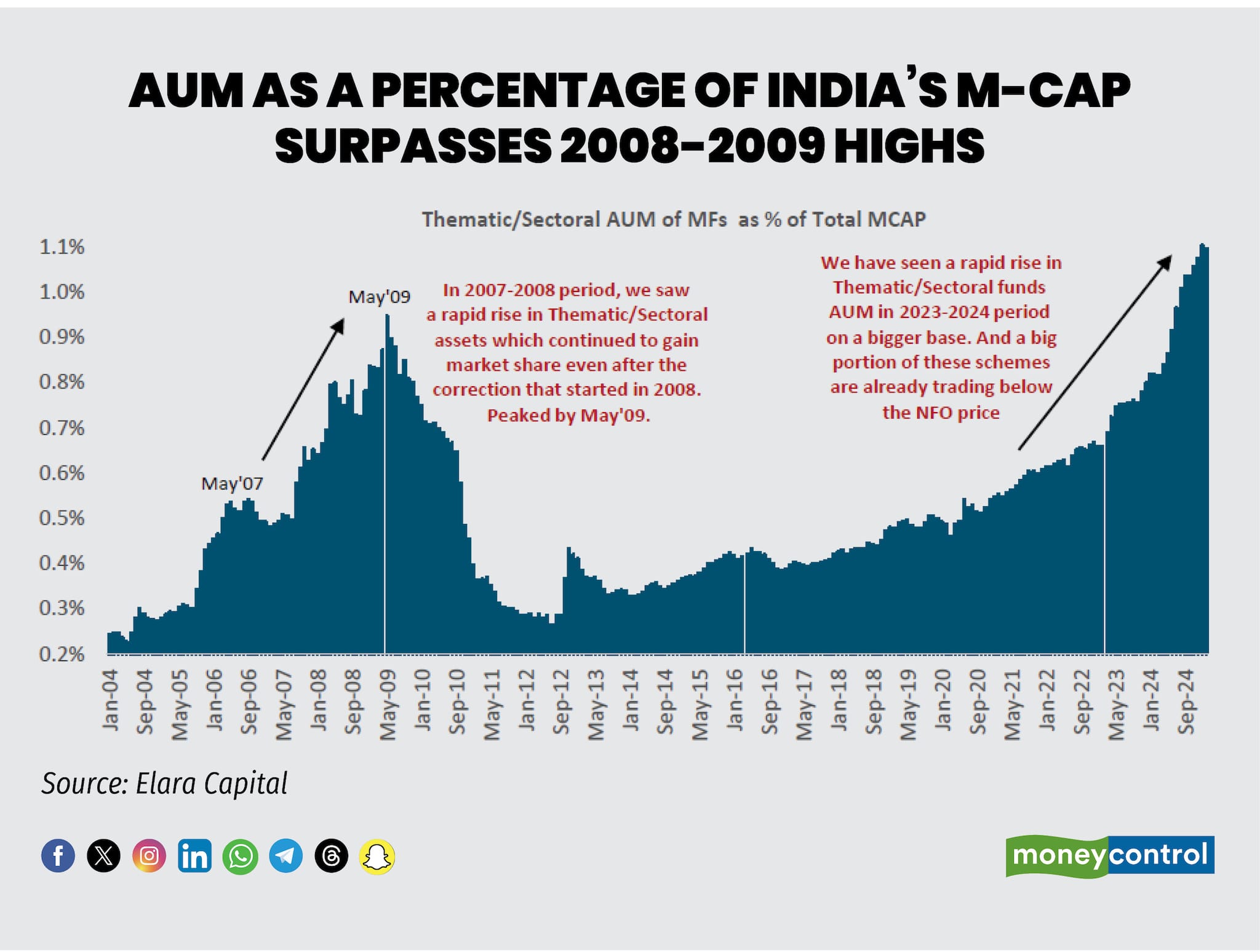 AUM as a percentage of Indiasurpasses 20082009 highs