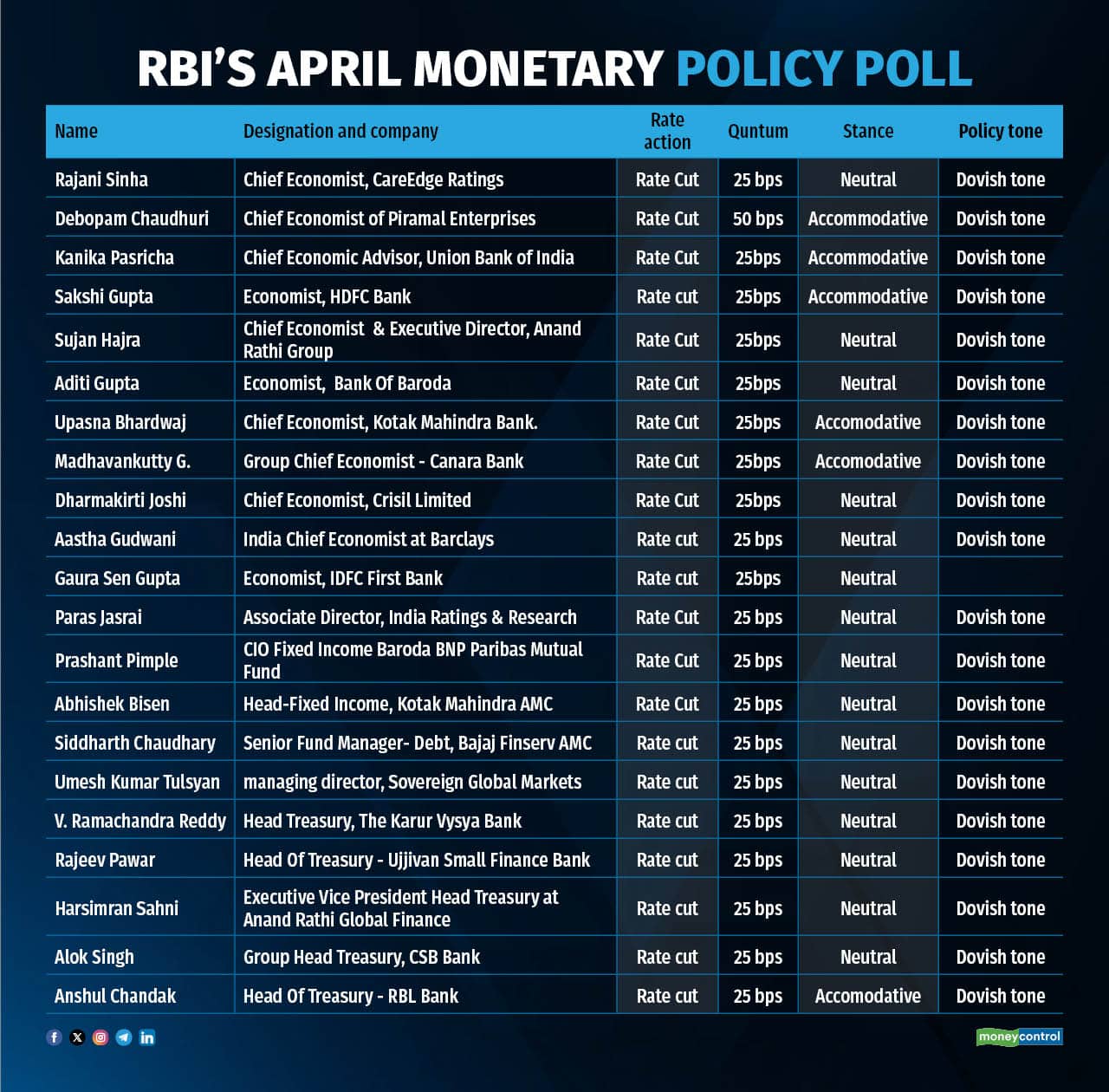 RBI April Monetary Policy Poll