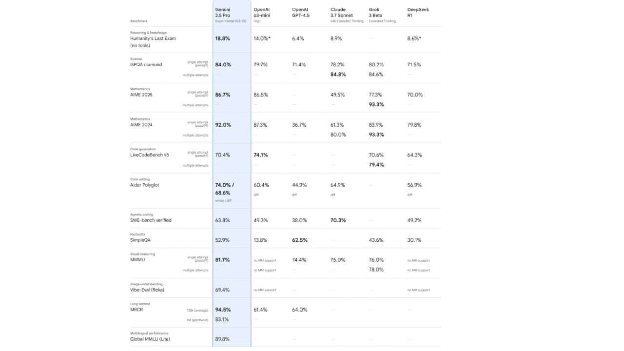 Google's Gemini benchmark scores higher
