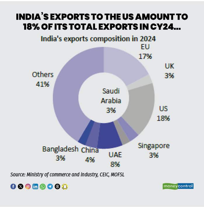 India exports