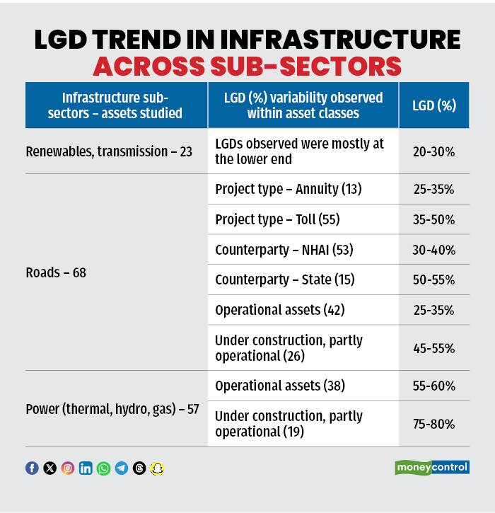 LGD Trend in Infrastructure