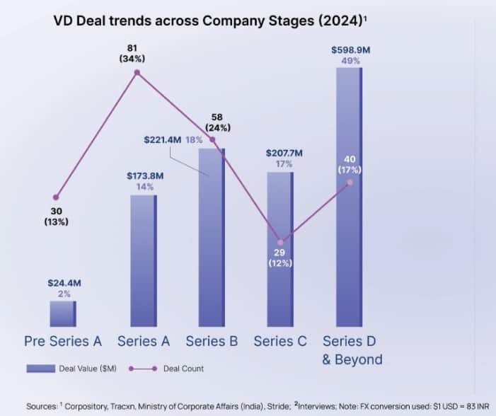 How venture debt has played out. 