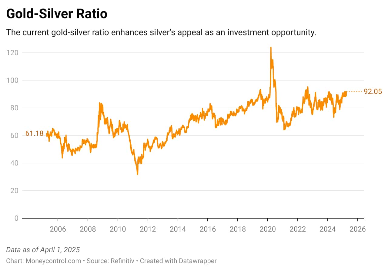 oxj2o-gold-silver-ratio