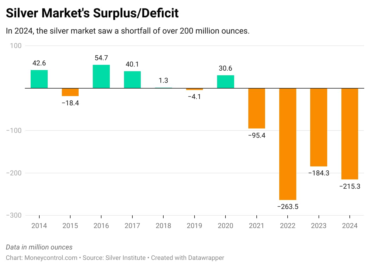 Nnks9-silver-market-s-surplus-deficit