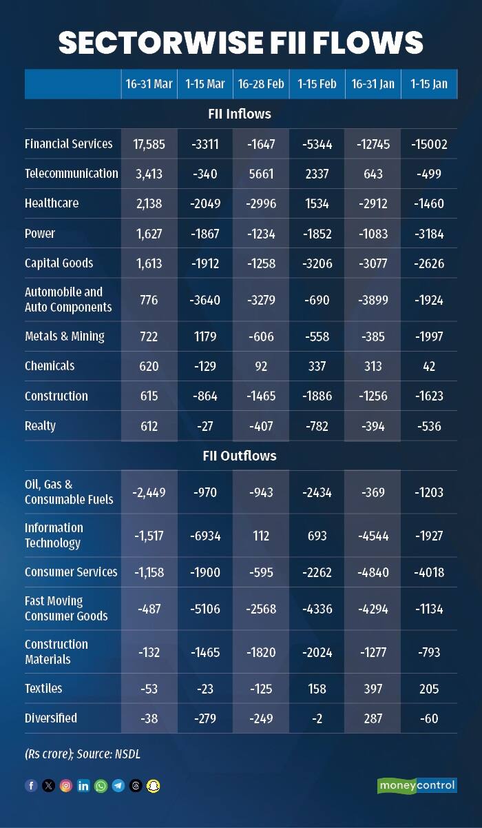FII chart