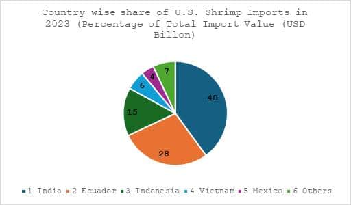 Source: FAO Globefish (as on 17/10/2024)