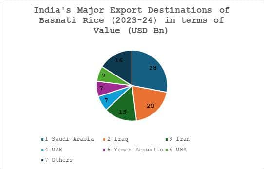 Source: A Brief Report on Export of Rice by India, DGCIS, Kolkata, August 2024