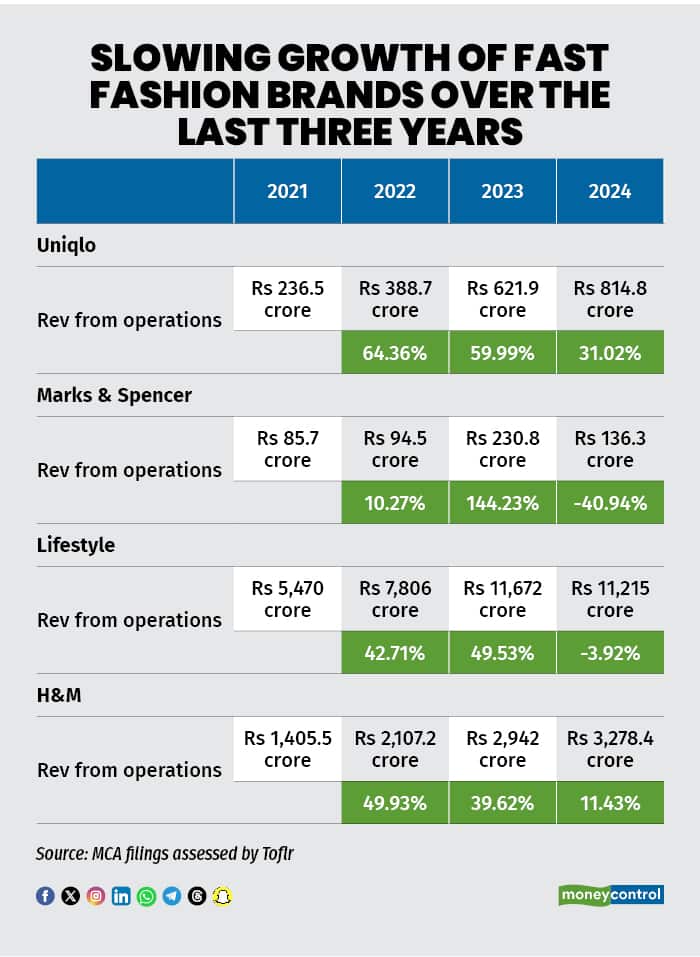 Slowing growth of fast fashion brands over the last three years 