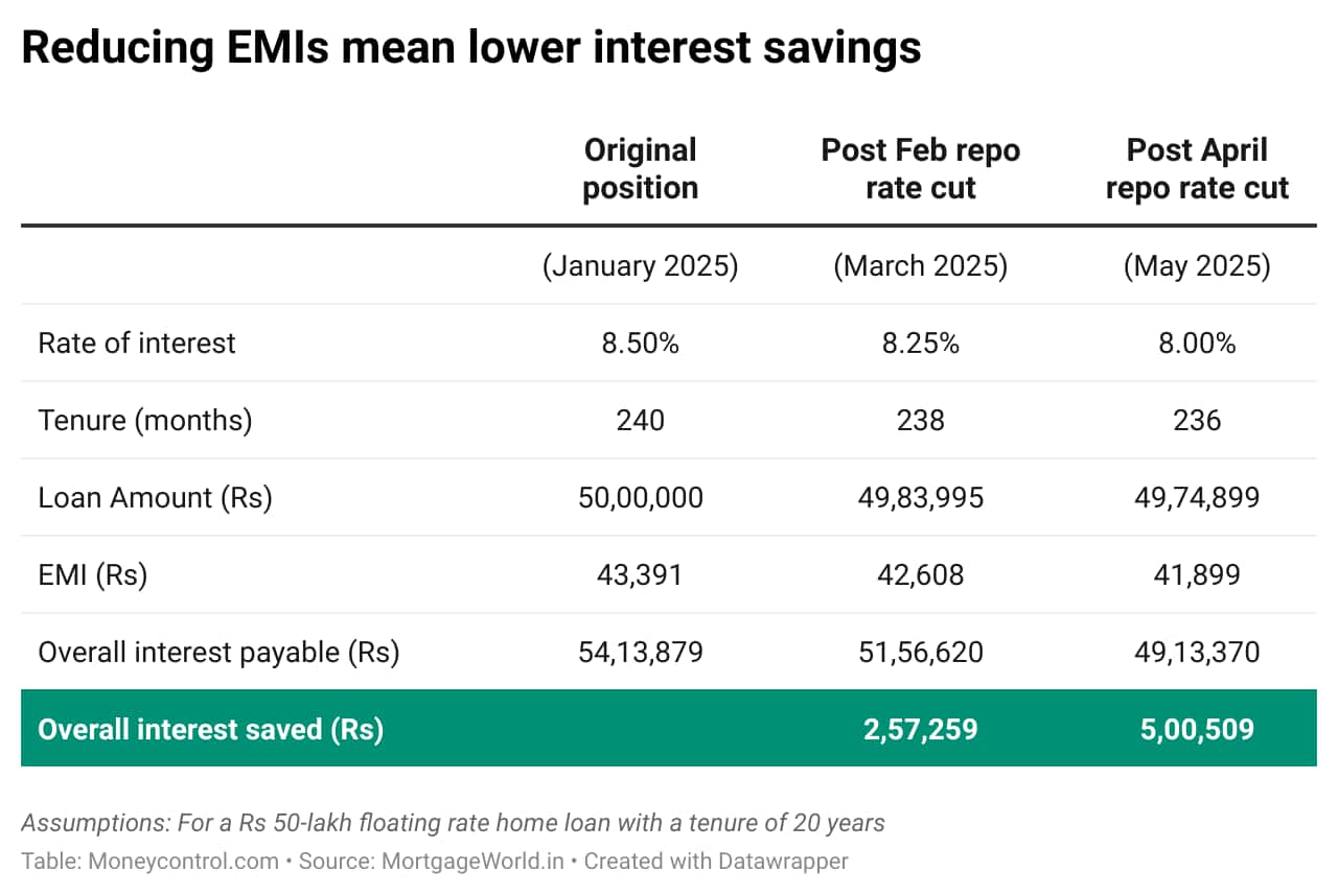 Lower EMIs