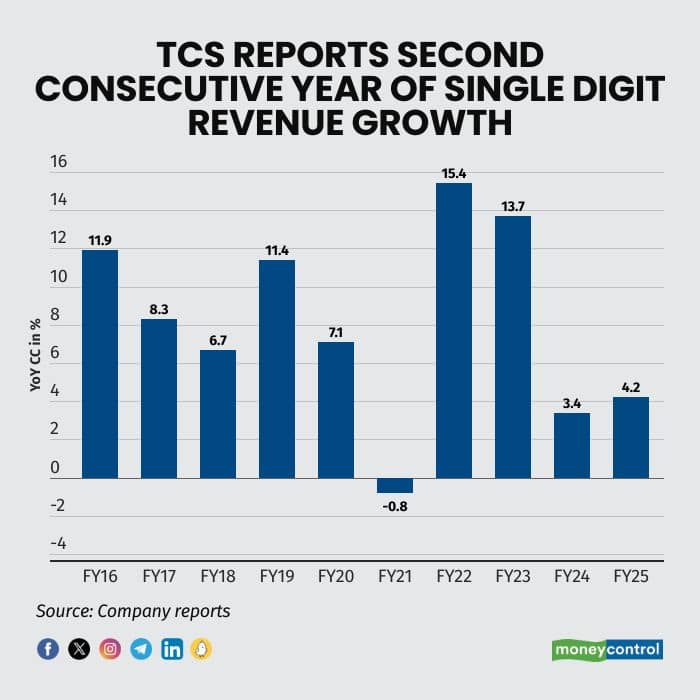 tcsreportssecondconsecutiveapr10